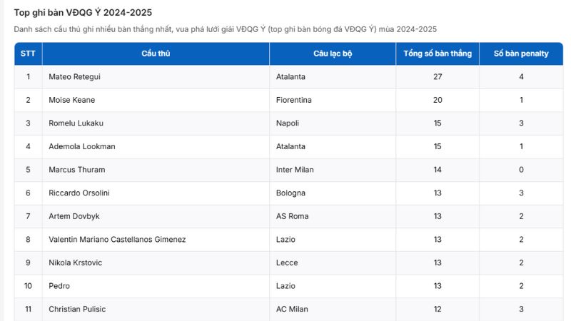 Các cầu thủ trong top ghi bàn Serie A