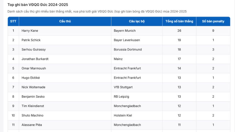 Top cầu thủ ghi bàn của giải Bundesliga