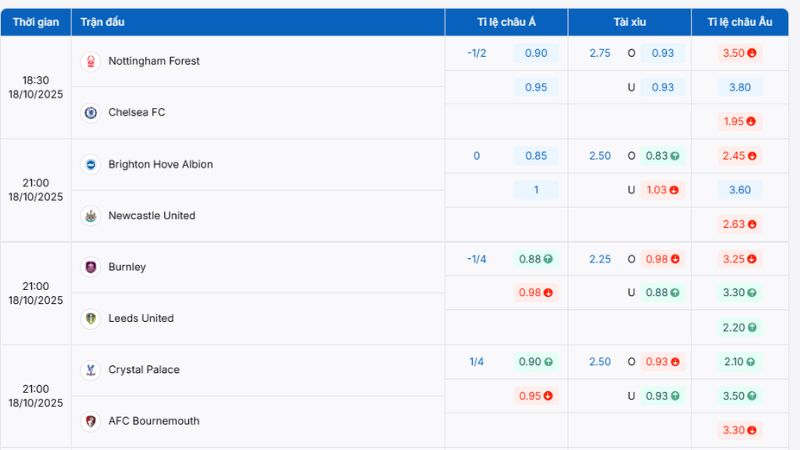 Cập nhật tỷ lệ kèo và soi kèo Ngoại Hạng Anh nhanh nhất tại BongdaNET