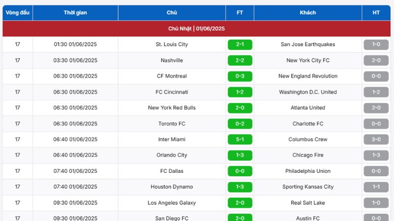 Kết quả MLS Mỹ – Cập nhật điểm số và hiệu suất trận đấu tại BongdaNET