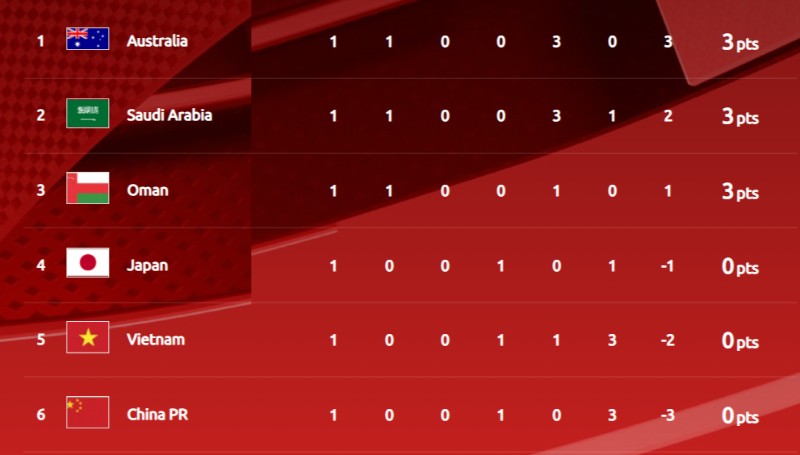 Bảng xếp hạng Vòng loại World Cup châu Á
