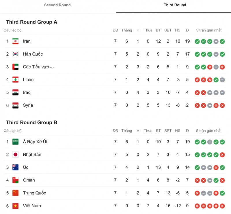 Bảng xếp hạng Vòng loại World Cup châu Á
