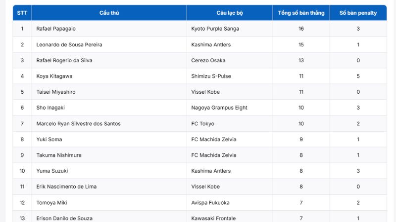 Top ghi bàn VĐQG Nhật Bản nổi bật, cập nhật nhanh tại BongdaNET.